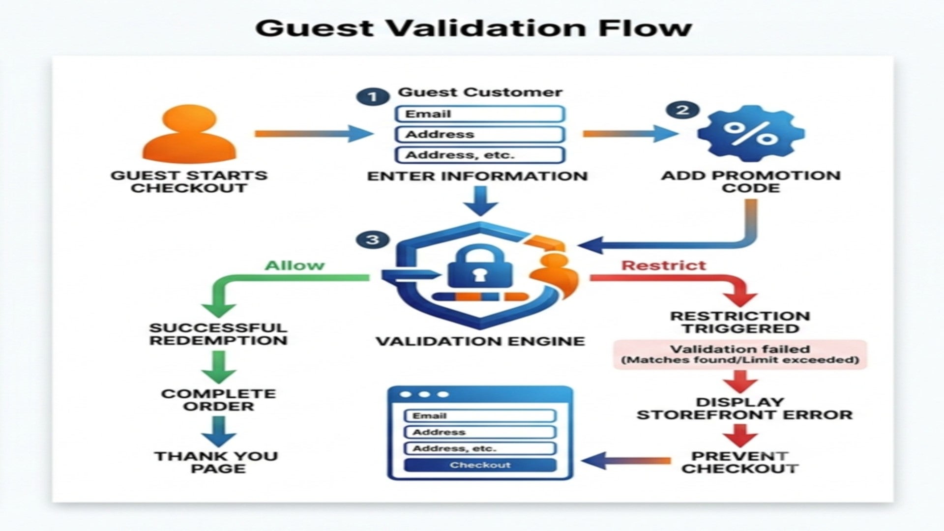 HatslogicGuestPromotionRedemptionPlugin