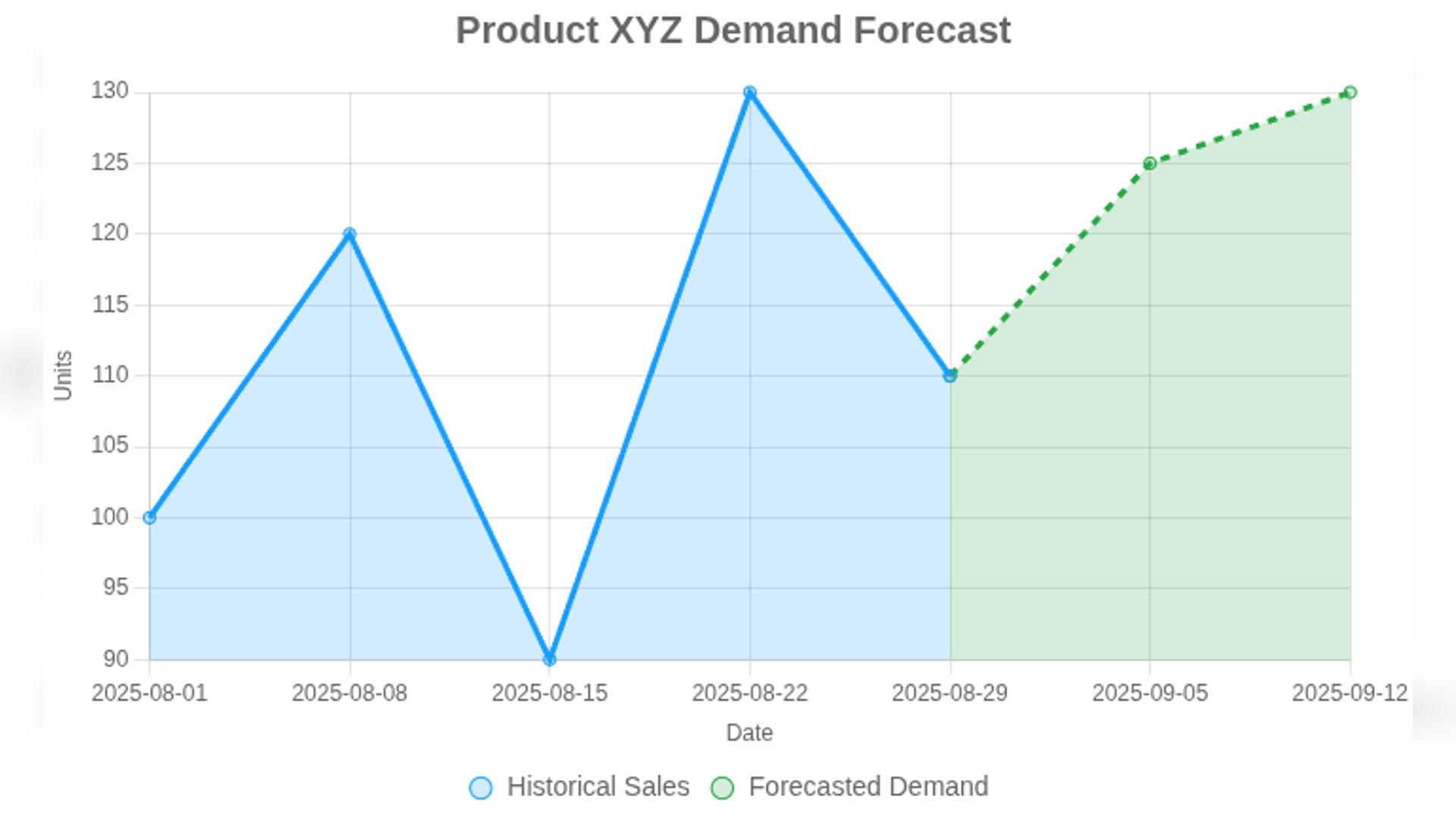 DtechGrokAIDemandForecast
