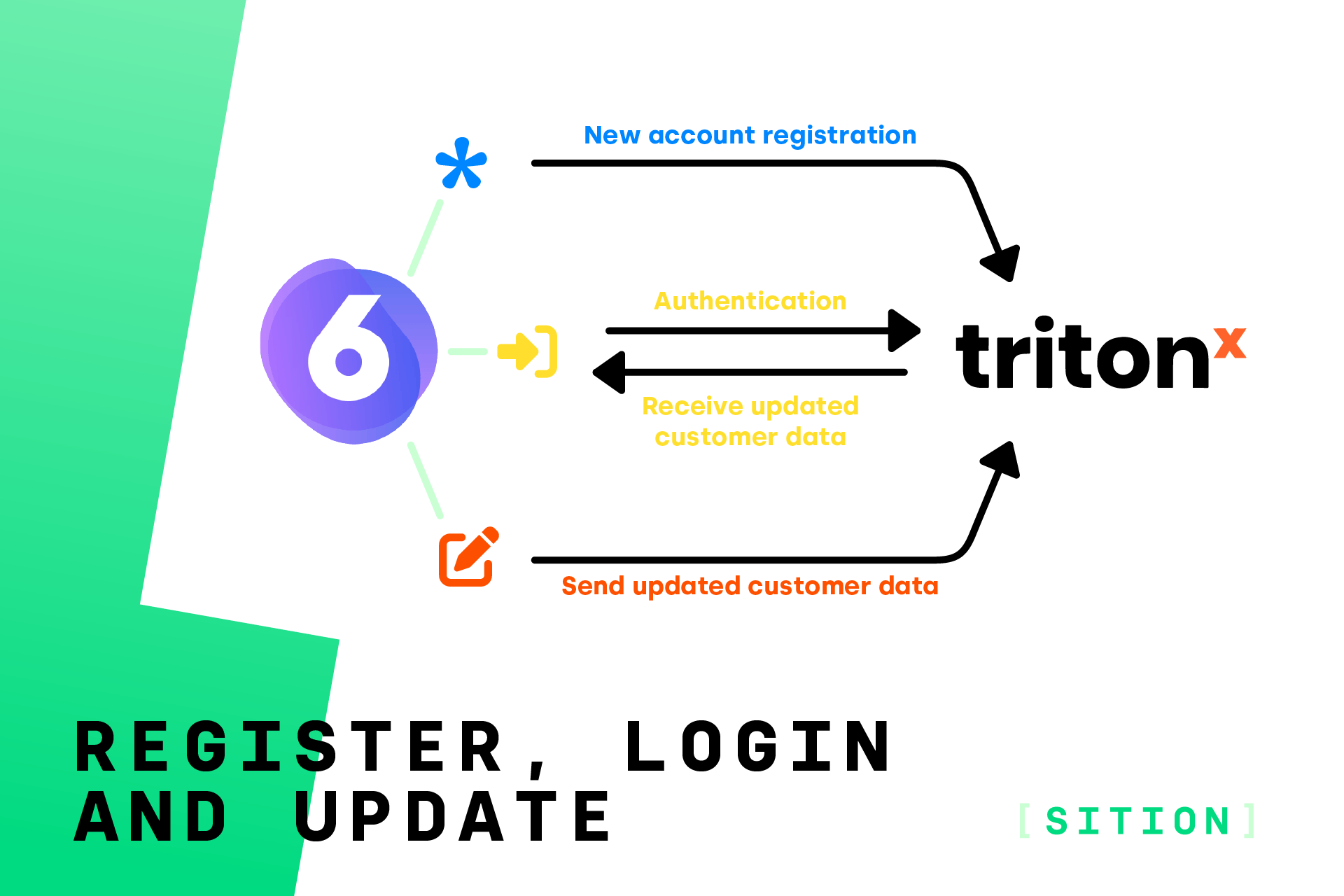 SitionTritonxCustomerConnector