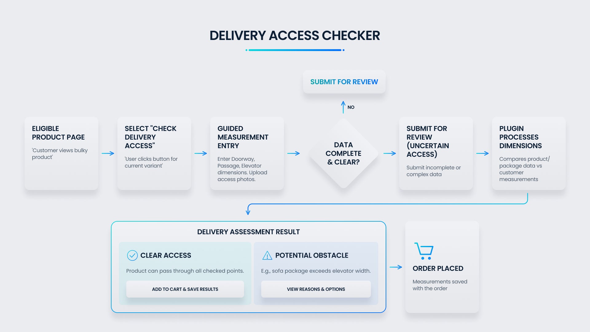 HatslogicDeliveryAccessChecker