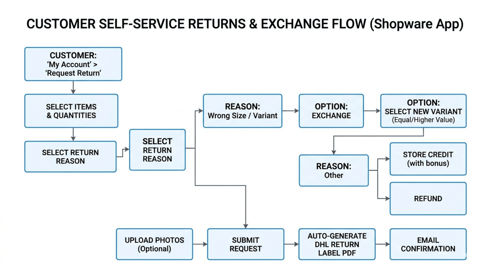 HatslogicSelfServiceReturnsExchangeApp