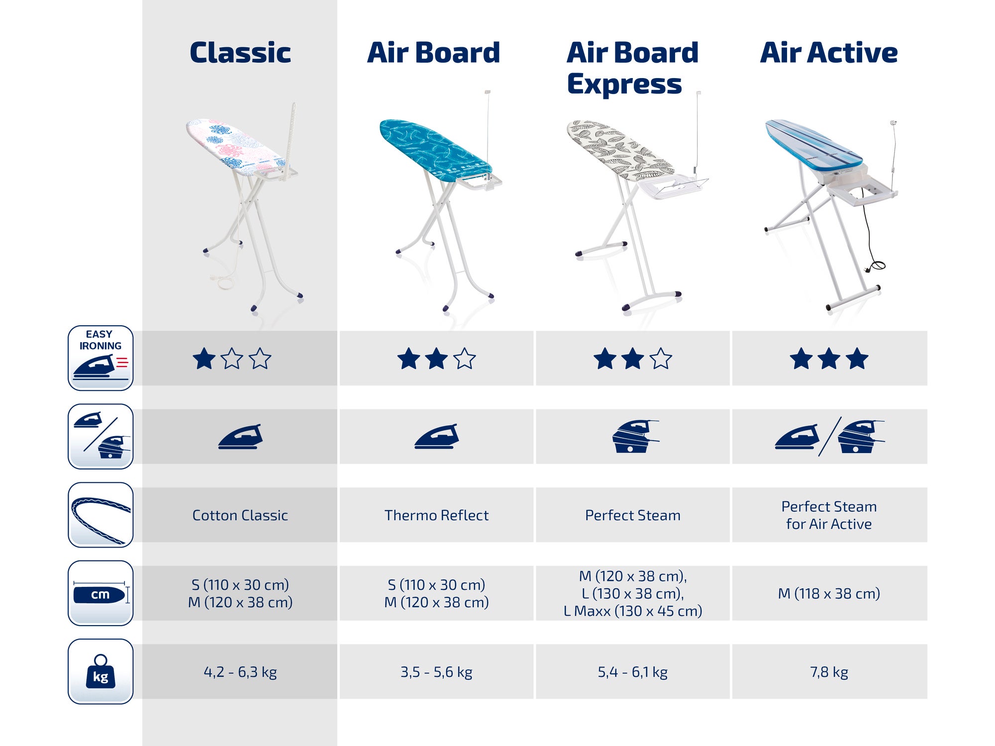 Bildbeschreibung: Vergleich von vier Bügeltischen: Classic, Air Board, Air Board Express und Air Active. Jedes Modell zeigt unterschiedliche Funktionen, Materialien und Größenoptionen. Bewertungen und Symbole verdeutlichen die Eigenschaften wie Gewicht un