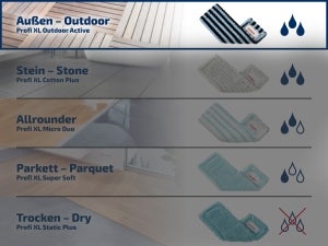 Tabel met vier soorten mopdoeken voor verschillende oppervlakken: Outdoor, Stein, Allrounder, Parkett en Trocken, met waterdruppel-iconen.