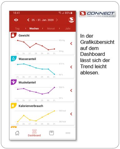 Dashboard mit bunten Liniengrafiken zeigt woechentliche Trends fuer Gewicht, Wasseranteil, Muskelanteil und Kalorienverbrauch.