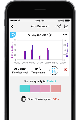 Smartphone-Bildschirm zeigt Luftqualitaetsdaten fuer Schlafzimmer, inklusive Feinstaubgrafik, Temperatur, perfekte Luftqualitaet und 80% Filterverbrauch.