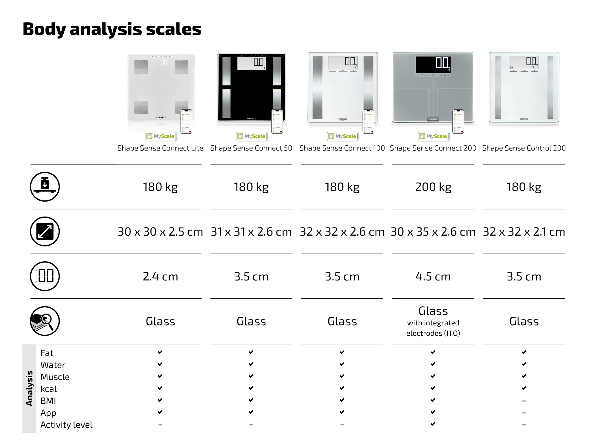 Przedstawiono cztery wagi do analizy ciała z serii "Shape Sense Connect". Różnią się one nośnością, rozmiarem i materiałem. Jedna waga ma zintegrowane elektrody. Dostępne są funkcje takie jak analiza tkanki tłuszczowej, wody i mięśni.
