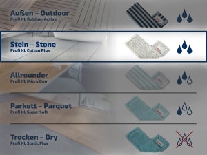 Een productoverzicht met vijf soorten moppen voor verschillende oppervlakken, elk met specifieke vochtigheids- en toepassingssymbolen.