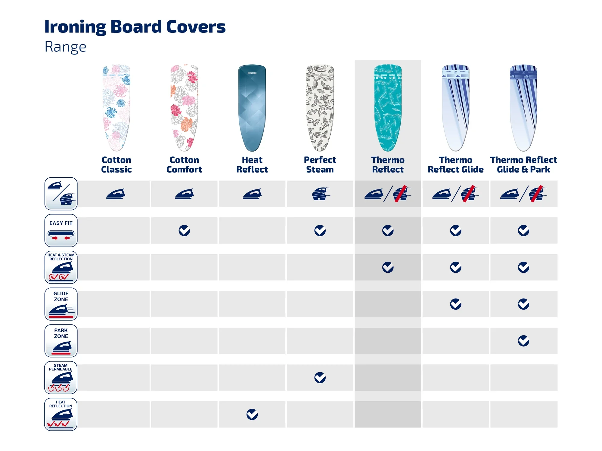Bügeltischbezüge in verschiedenen Ausführungen: Cotton Classic, Cotton Comfort, Heat Reflect, Perfect Steam, Thermo Reflect, Thermo Reflect Glide und Thermo Reflect Glide & Park. Tabelle zeigt Kompatibilität und Funktionen.