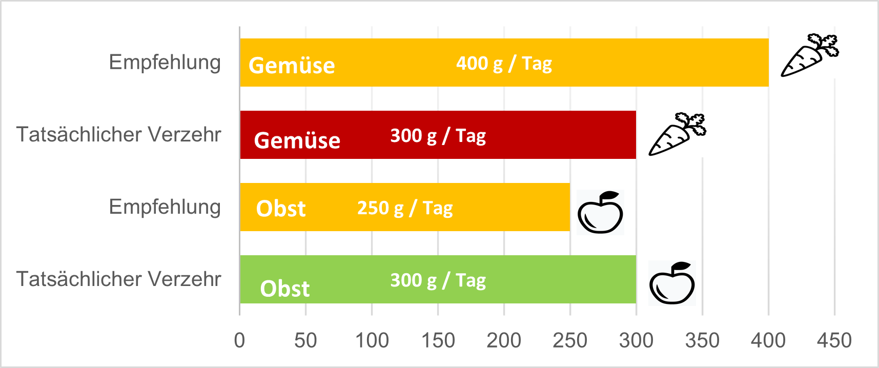 Balkendiagramm zeigt Gemueseempfehlung bei 400g/Tag, tatsaechlicher Verzehr bei 300g. Obstemfpehlung bei 250g/Tag, Verzehr bei 300g.