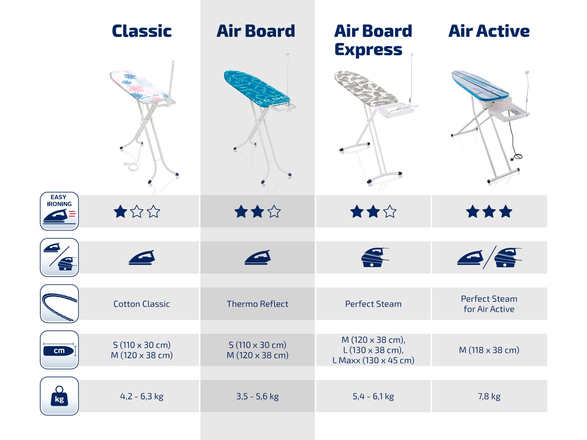 Das Bild zeigt vier Bügeltischmodelle: Classic, Air Board, Air Board Express und Air Active. Jedes Modell hat unterschiedliche Eigenschaften wie Größe, Gewicht und Bügelfläche.