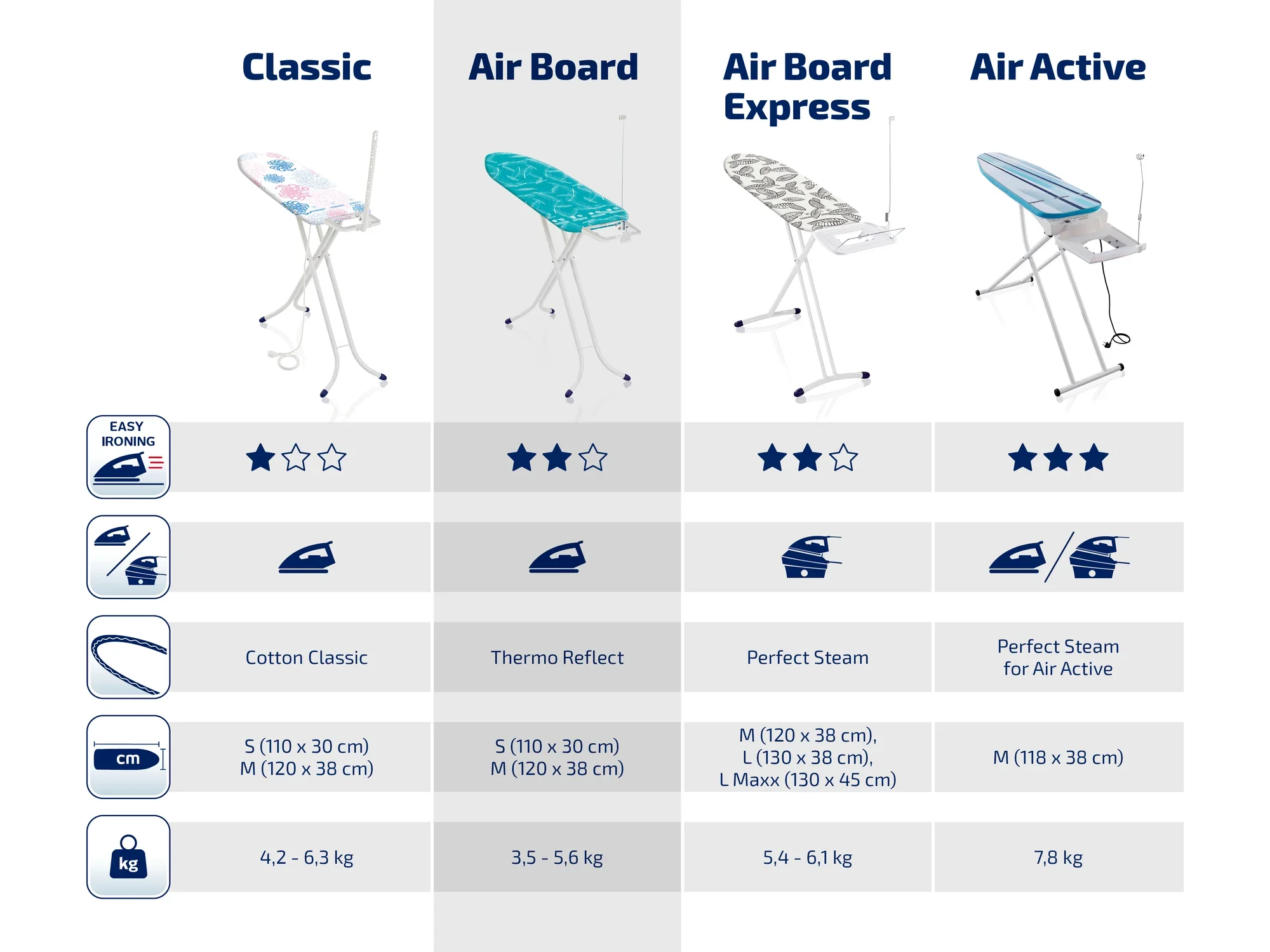 La photo montre quatre modèles de tables à repasser : Classic, Air Board, Air Board Express et Air Active. Chaque modèle présente des caractéristiques différentes telles que la taille, le poids et la surface de repassage.