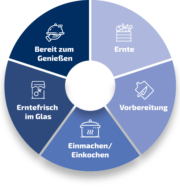 Kreisdiagramm zeigt Schritte des Einkochens: Ernte, Vorbereitung, Einkochen, Erntefrisch im Glas, bereit zum Geniessen, mit passenden Symbolen.