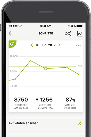 Smartphone zeigt eine Fitness-App mit Schrittstatistik am 16. Juni 2017, 8750 Schritte, 1256 weniger als am 25. Mai, 87% Zielerreichung.