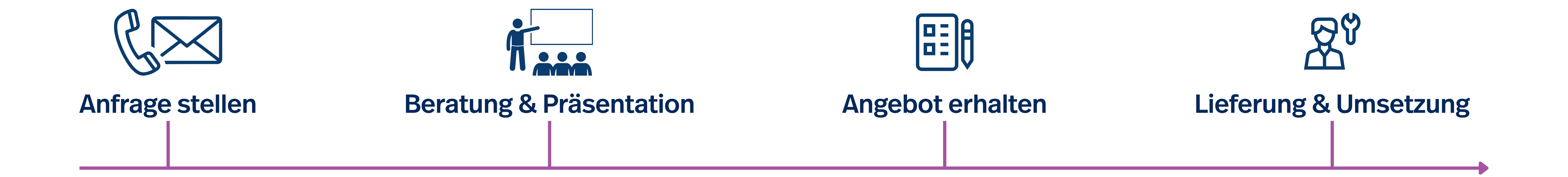 Prozessgrafik mit vier Schritten: „Anfrage stellen“, „Beratung & Präsentation“, „Angebot erhalten“ und „Lieferung & Umsetzung“. 