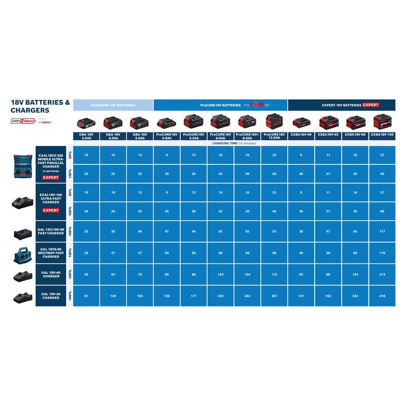 Bosch Starter Set(2xEXBA18V-150,EXAL18V-160/C) #1600A0373Z