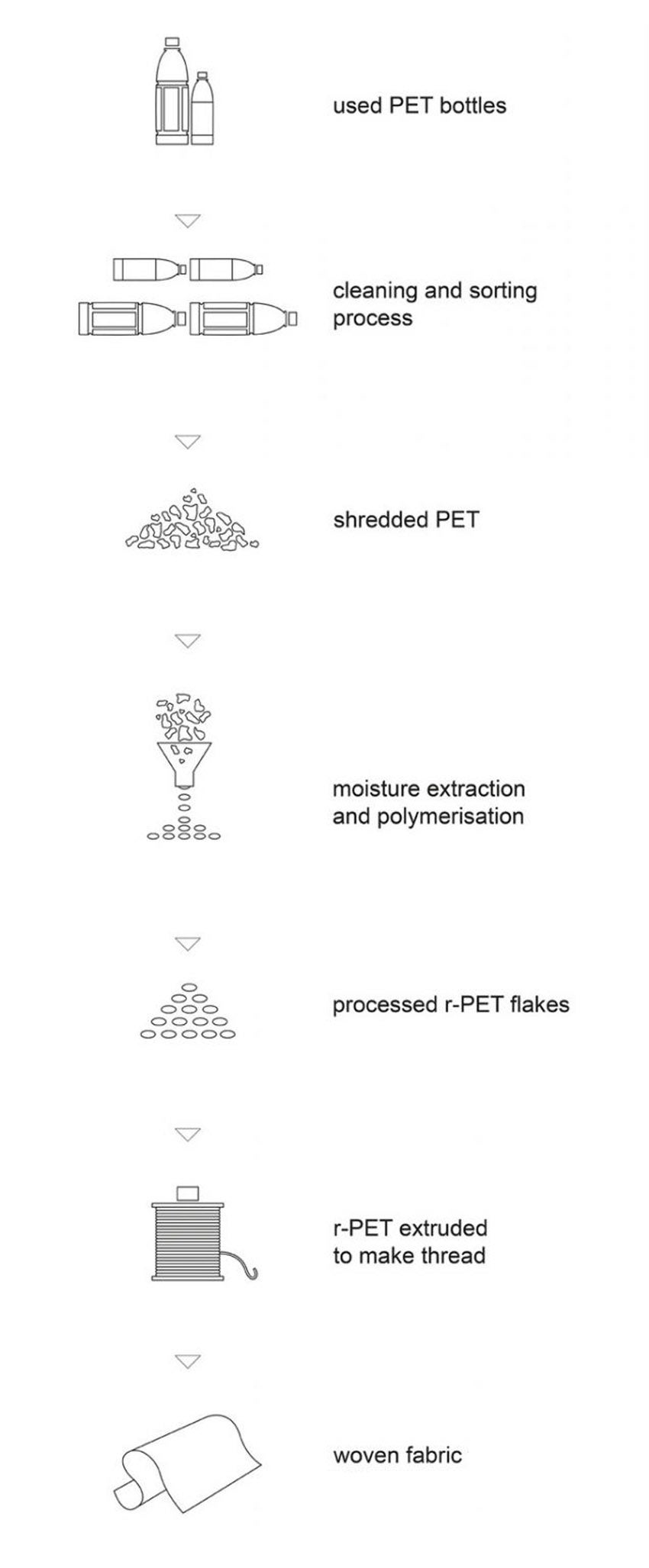 7clouds PET process