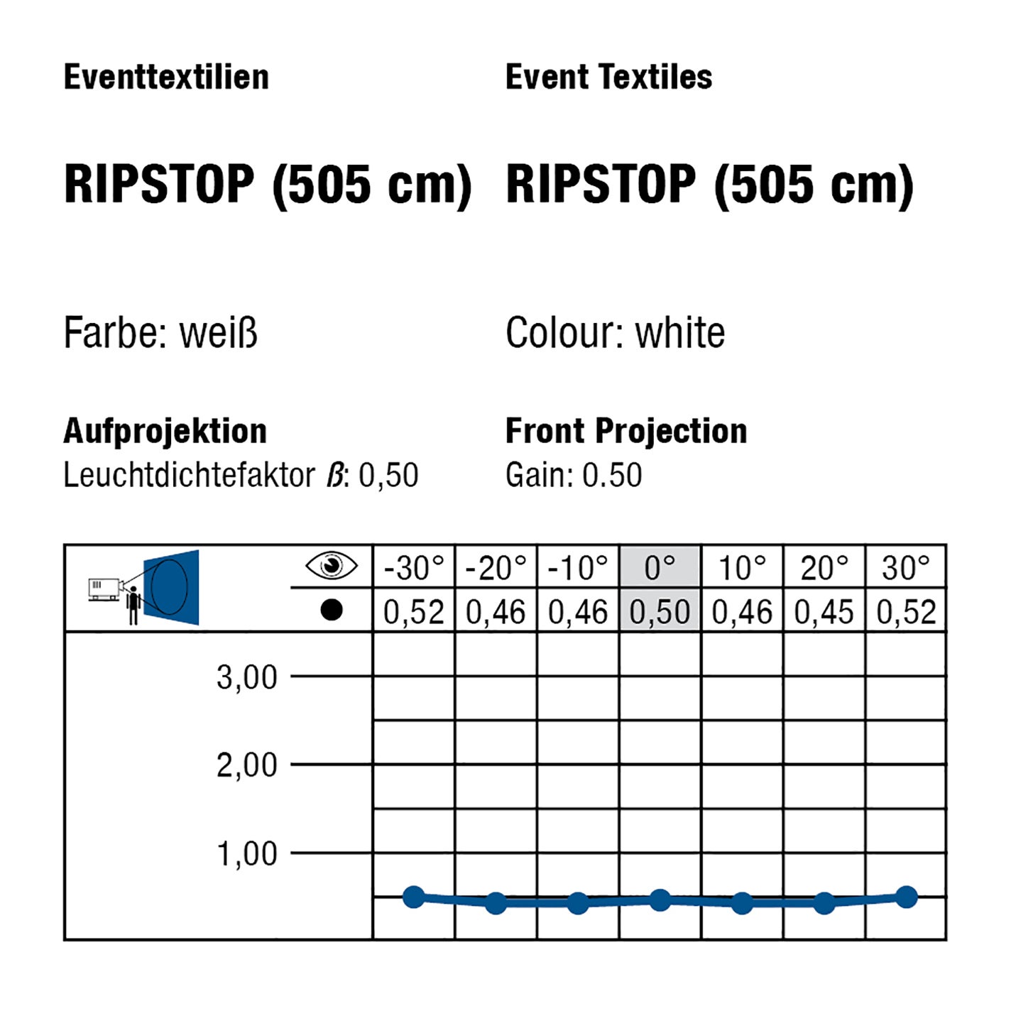 Statistik-Übersicht für Ripstop 505