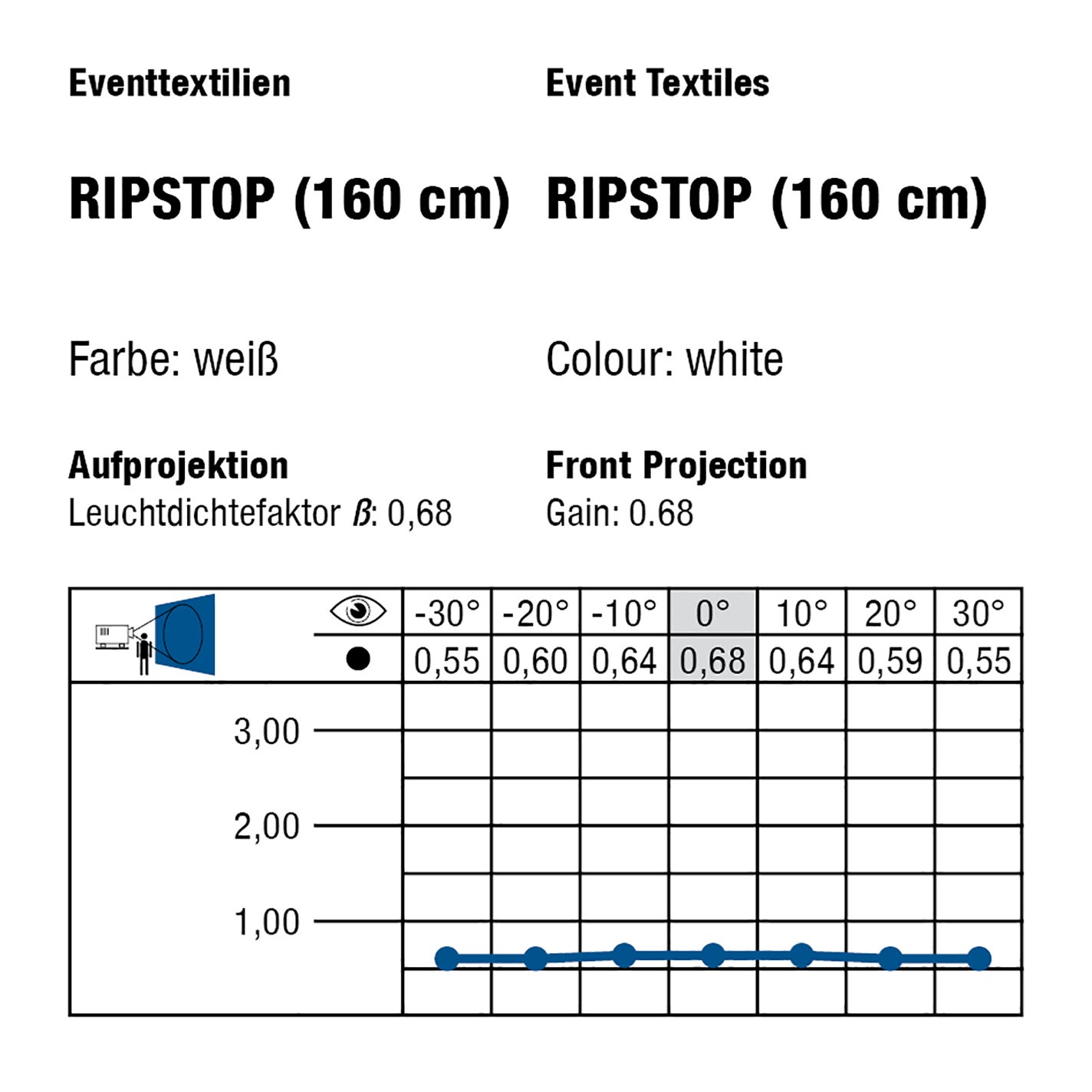 Statistik-Übersicht für Ripstop 160