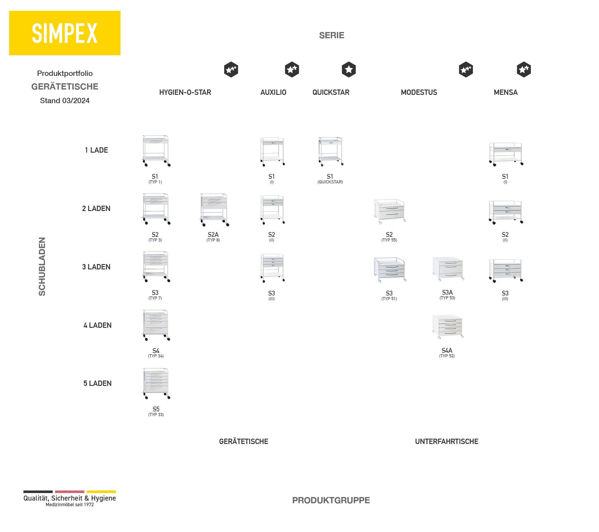 Kompakte Darstellung der Gerätetische von SIMPEX mit Symbolen und Kurzinfos