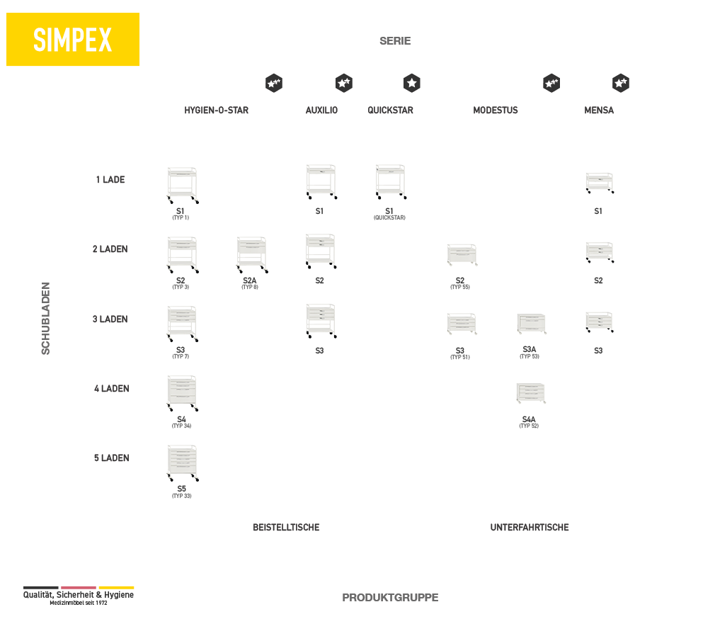 Kompakte Darstellung der Gerätetische von SIMPEX mit Symbolen und Kurzinfos