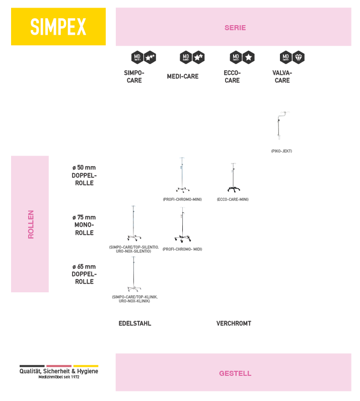 Kompakte Darstellung der SIMPEX Infusionsständer mit Symbolübersicht und Modellstruktur