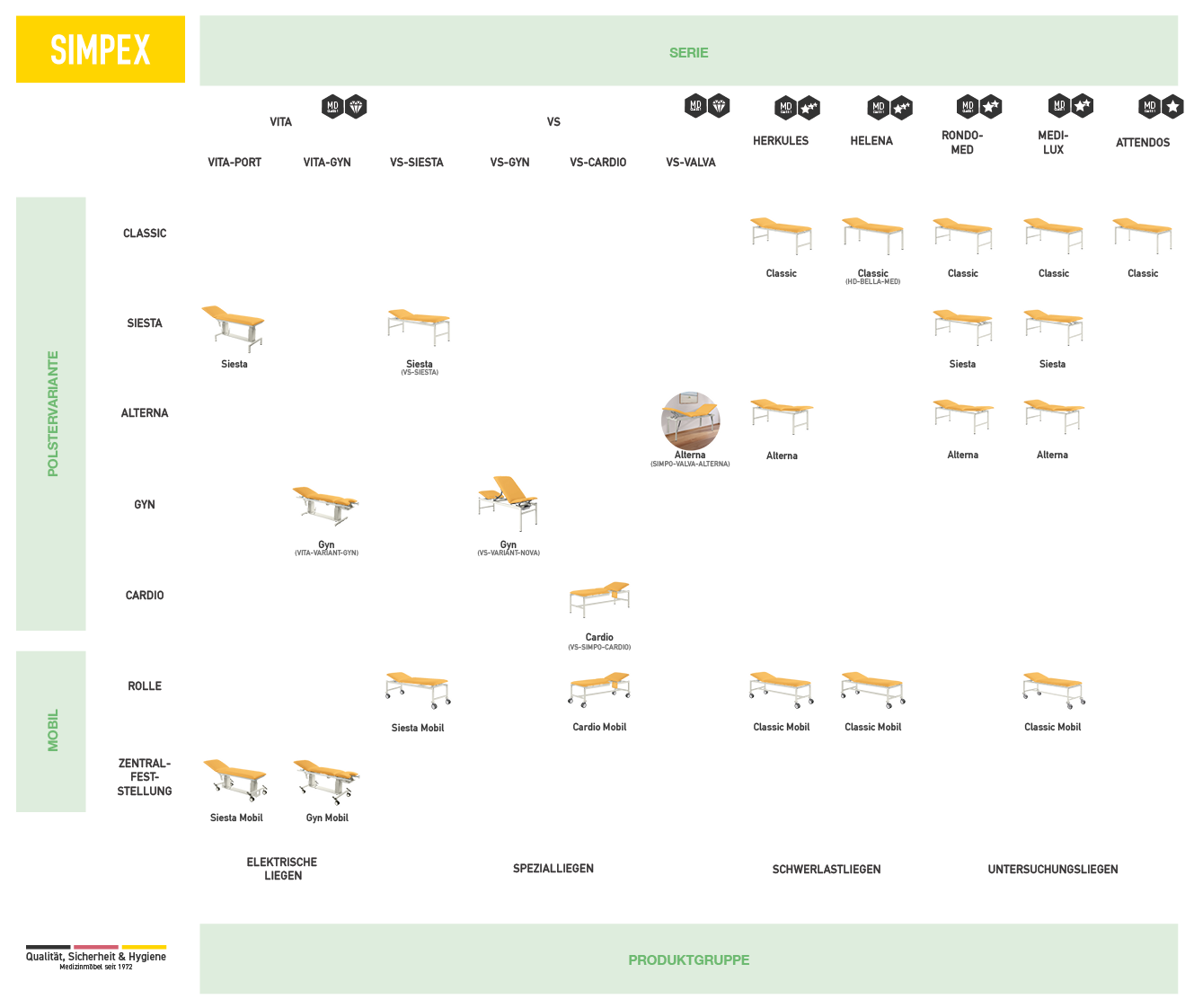 Visuelle Übersicht des SIMPEX Produktportfolios für Behandlungsliegen – ohne Legende, ideal zur schnellen Orientierung