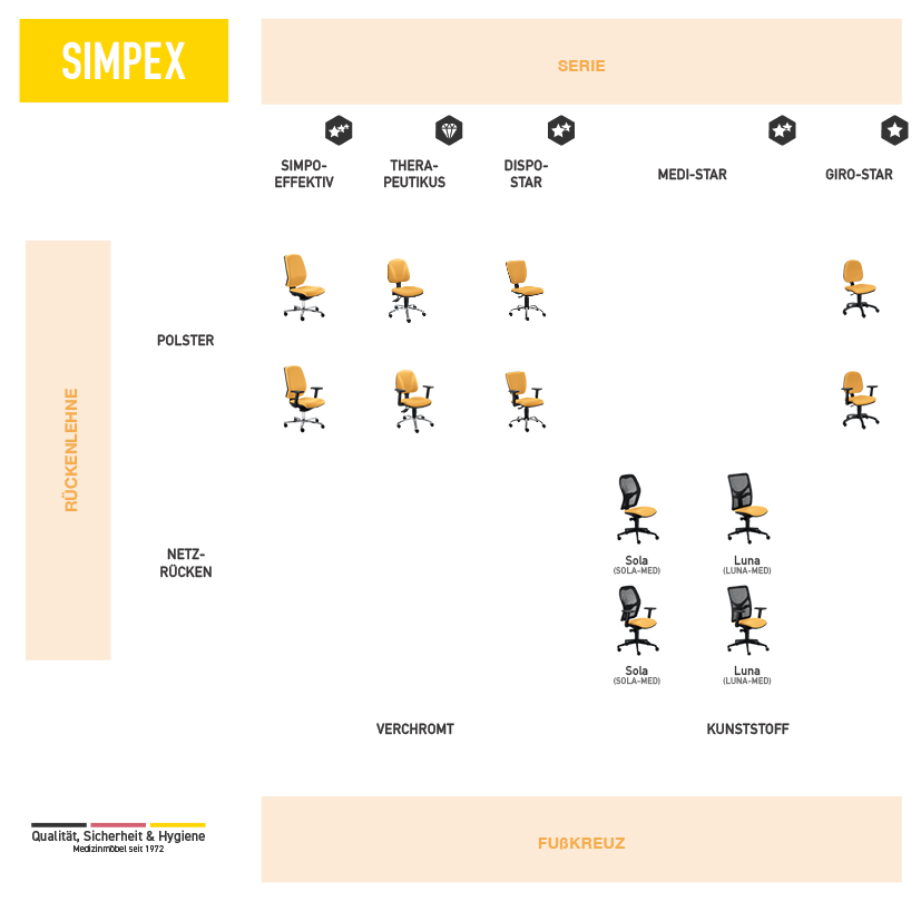 Übersichtsgrafik zum SIMPEX Sortiment an Drehstühlen – Varianten, Designs und Farben im Überblick