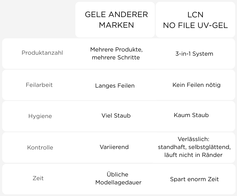 3-in-1 System, No File UV-Gel, Langes Feilen, Viel Staub, Variierend