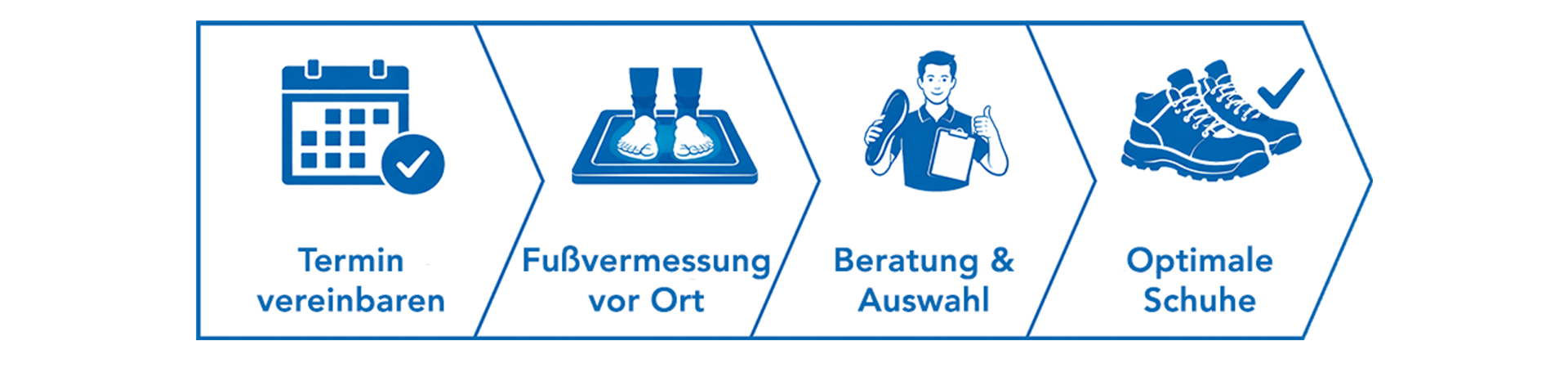 Ablauf der Fußvermessung für Sicherheitsschuhe: Terminvereinbarung, Fußvermessung, Beratung und Auswahl sowie optimal passende Sicherheitsschuhe