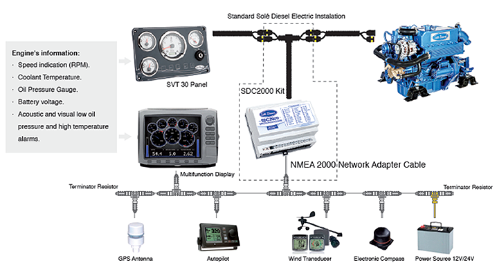 Solé Diesel NMEA SDC2000 Plug & Play Solé Diesel NMEA SDC2000 Plug & Play